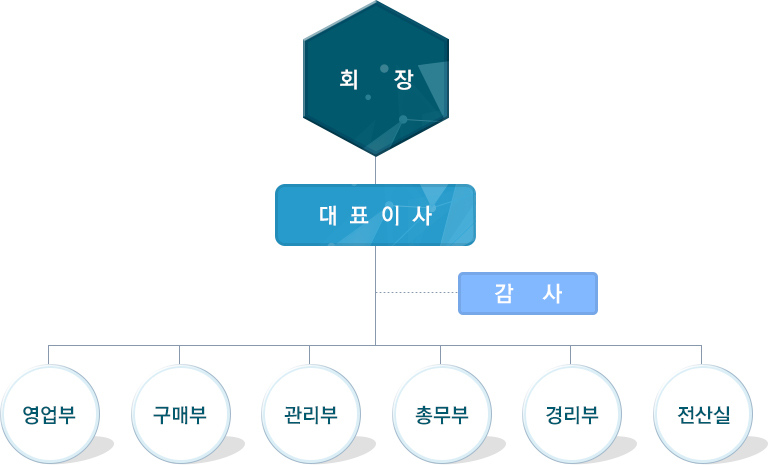 조직도